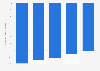 Change in shopper traffic in retail stores in the United States in August 2021 compared to August 2019, by store type