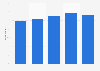 Share of individuals using online banking in Poland from 2020 to 2024