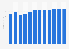 Revenue of the skin care for the body market in the Philippines from 2018 to 2029 (in million U.S. dollars)