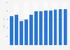 Revenue of the non-luxury cosmetics market in the Philippines from 2018 to 2029 (in million U.S. dollars)