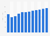 Revenue of the fragrances market in the Philippines from 2018 to 2029 (in million U.S. dollars)