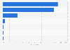 Most popular instant messengers used in companies in Poland in 2023