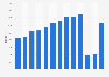 Annual output of travel agencies, tour operators, and other reservation services in the United Kingdom (UK) from 2010 to 2022 (in million GBP)