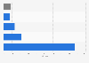 Average monthly bills for using fixed-line internet in companies in Poland in 2023 (in zloty)