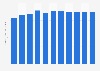 Average revenue per user of the e-book market in Russia from 2017 to 2027 (in U.S. dollars)