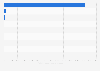 Production volume of large estates in Indonesia in 2023, by type of crop (in 1,000 metric tons)