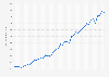 Total volume of UPI-transactions from State Bank of India (SBI) from January 2020 to June 2023 (in millions)