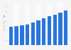 Revenue per capita of the confectionery & snacks market in Poland from 2019 to 2029 (in U.S. dollars)