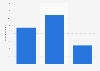 Number of Wink visitors worldwide from July to September 2024 (in millions)