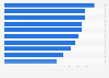 Ease of doing business in Canada as of 2020, by topic