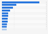 Ranking of pharmaceutical e-commerce stores in Russia in 2023, by number of orders (in millions)