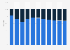 Sales channel share of the apparel market in Vietnam from 2019 to 2029