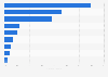 Ranking de plataformas de streaming de vídeo en vivo más usadas en España en 2024