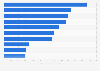 Countries spending the most on weddings as of 2019 (in U.S. dollars)