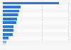 Online food delivery bookings by brand in Brazil as of September 2024