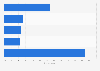 Print media usage in Brazil as of September 2024