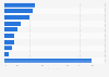 Mobile payments usage by situation in Brazil in 2024