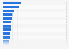 Most returned online purchases by category in Brazil as of September 2024