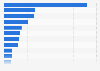 Book purchases by store brand in Brazil as of September 2024