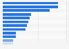 Digital video game purchases by store brand in Brazil as of December 2023