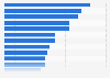 Preferred radio content by genre in Brazil as of December 2023