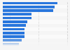 Video game purchases by store brand in Brazil as of September 2024