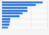 Most used publishing media services in Brazil as of September 2024