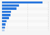 eBook purchases by store brand in Brazil as of September 2024