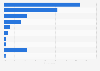 Most common TV subscription brands in Brazil as of September 2024