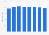 Number of prescriptions filled by Walgreens in the United States from 2017 to 2024 (in millions)