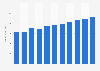 Revenue of the furniture market worldwide from 2019 to 2029 (in billion U.S. dollars)