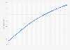 Forecast of the life expectancy 65-years-old women in Spain from 2024 to 2073