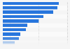 Most used services in the Netherlands as of September 2024