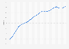 Lower secondary completion rate worldwide from 2000 to 2019