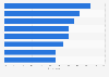 Leading reasons for shifting media budgets from linear TV to over-the-top (OTT) and/or connected TV (CTV) in the United States in 2023