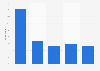 Frequency of preparing home-cooked meals in Japan as of February 2023