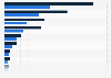 Leading e-commerce health, beauty, and personal care retailers worldwide in 2022 and 2027, based on estimated sales (in billion U.S. dollars)