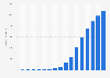 Number of e-commerce orders in Russia from 2012 to 2028 (in millions)