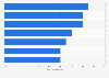 Share of online repeat purchase of private labels in India 2020, by category 