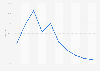 Growth rate of the number of e-commerce orders in Russia from 2019 to 2028