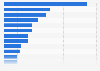 Import value of main goods into Egypt in 2023, by category (in billion U.S. dollars)