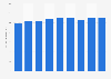 Per capita packaged water consumption in Hungary from 2014 to 2022 (in liters)