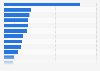 Export value of main goods from Egypt in 2023, by category (in billion U.S. dollars)