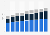 Number of users in fashion e-commerce users in Russia from 2021 to 2029, by segment (in millions)