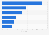 Leading financial concerns among consumers in Australia as of November 2023