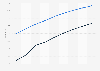 Number of users of electronics and media e-commerce in Russia from 2021 to 2029, by segment (in millions)