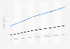 Number of users of household appliances e-commerce in Russia from 2019 to 2027, by segment (in millions)