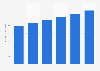 Size of the global automotive tire market from 2022 to 2027 (in billion U.S. dollars)