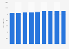 Number of establishments in the insurance sector in Hong Kong from 2014 to 2022