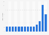 Number of general sponsors per season of Big Brother Brasil from 2011 to 2024